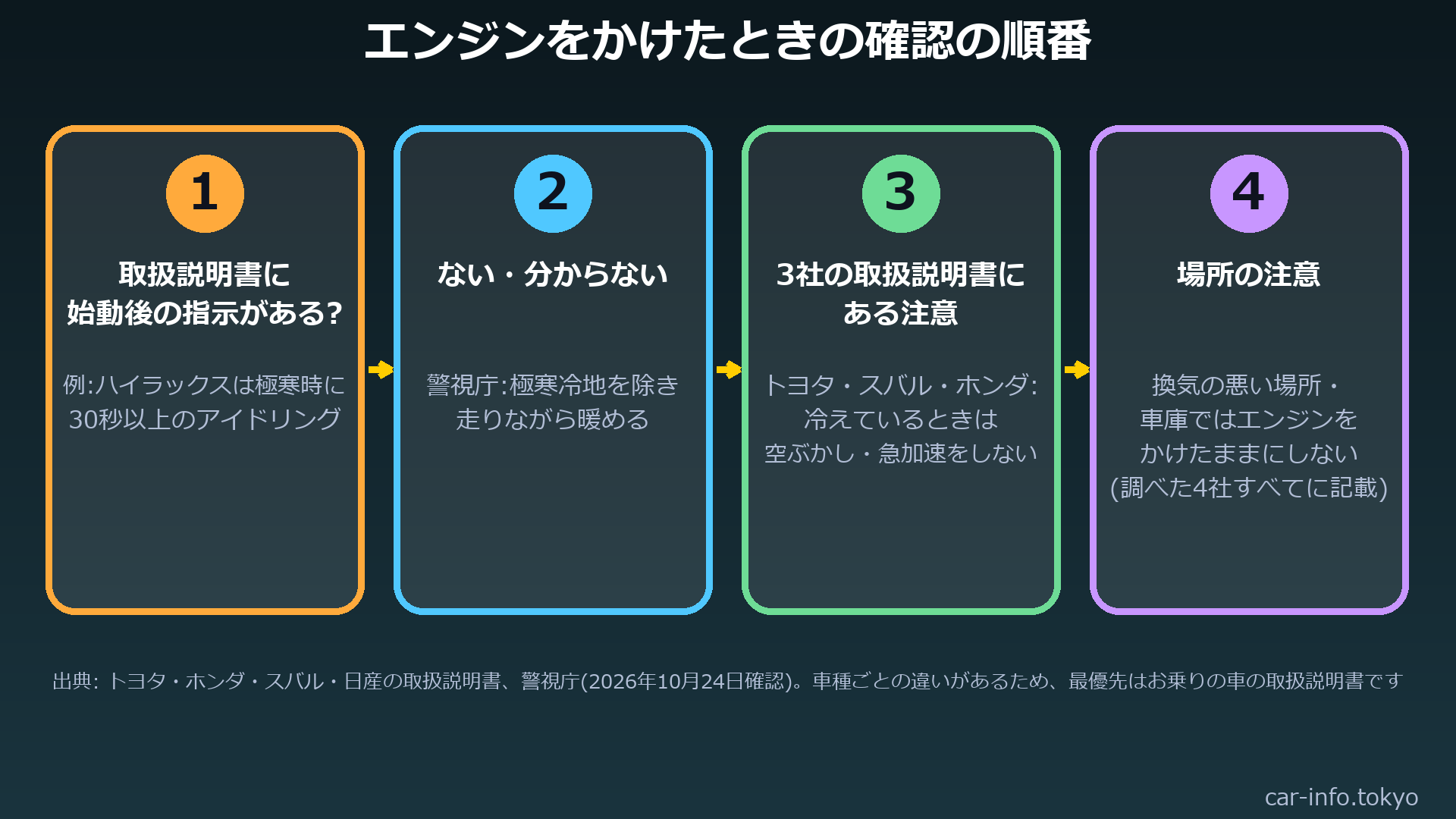 エンジンをかけたときの確認の順番の図