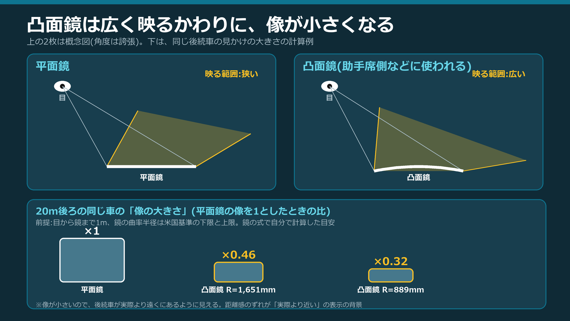 平面鏡と凸面鏡の映る範囲と像の大きさの違い
