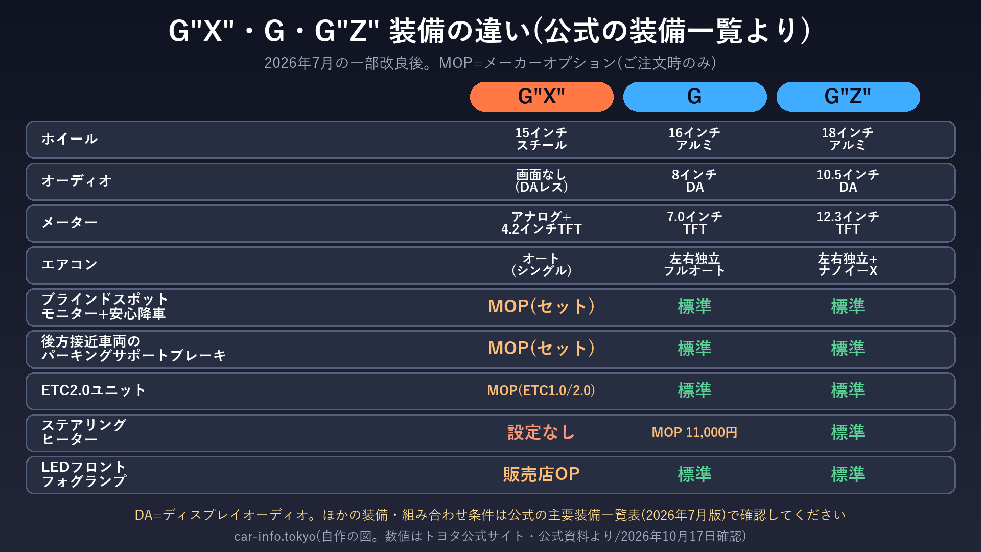G“X”・G・G“Z”の装備の違い