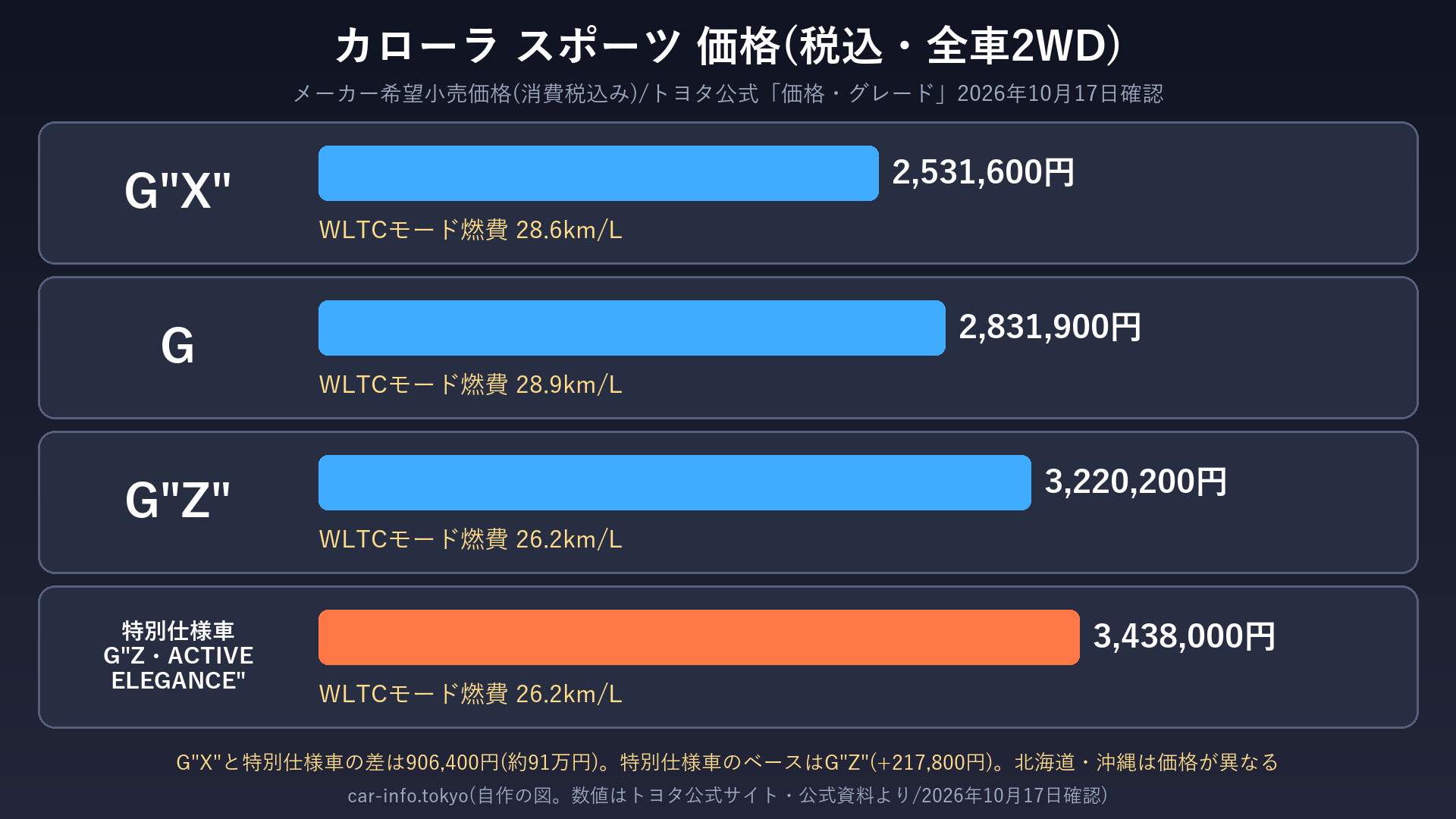カローラ スポーツのグレード別価格と燃費