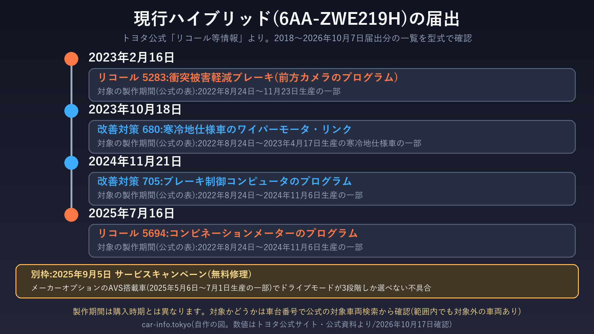 現行ハイブリッド(6AA-ZWE219H)のリコール・改善対策の時系列