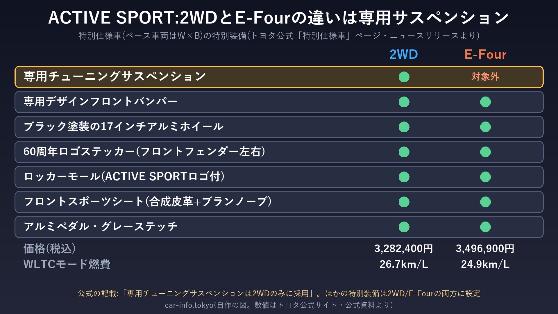 ACTIVE SPORTの特別装備(2WDとE-Fourの設定の違い)