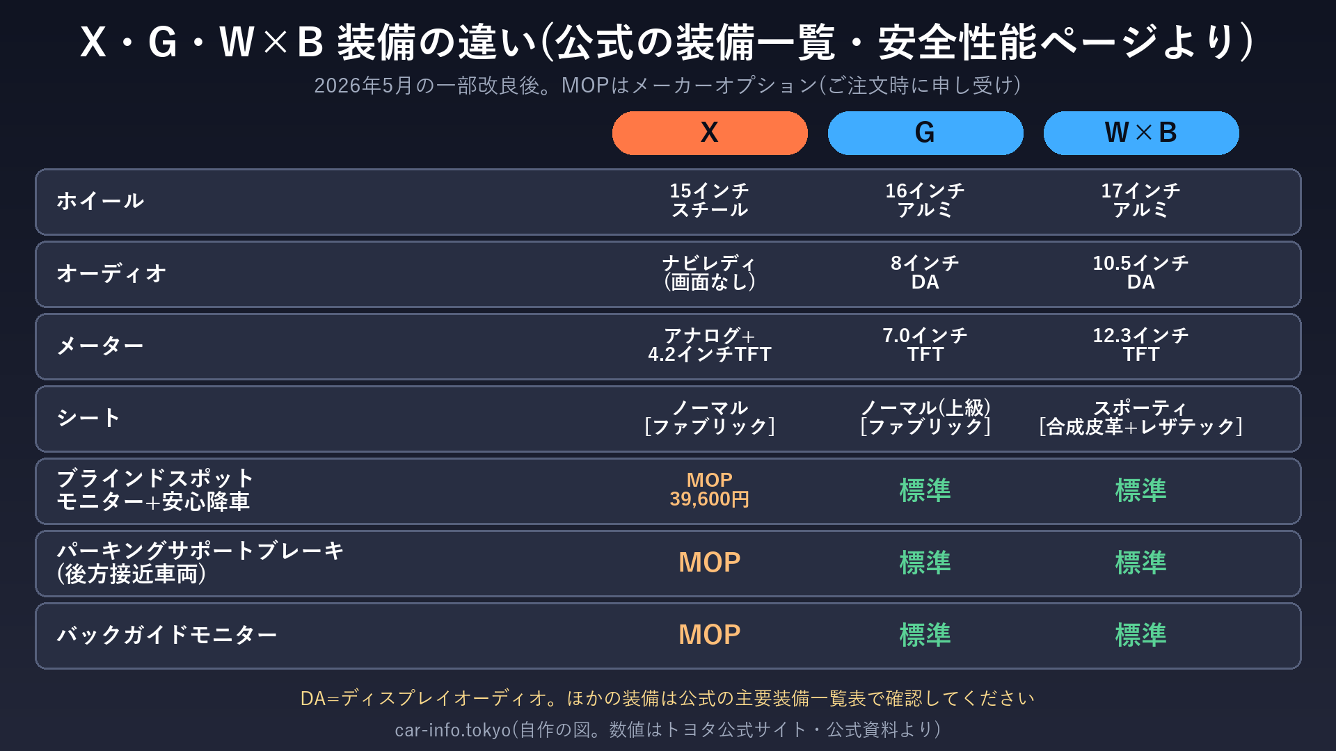 X・G・W×Bの装備の違い
