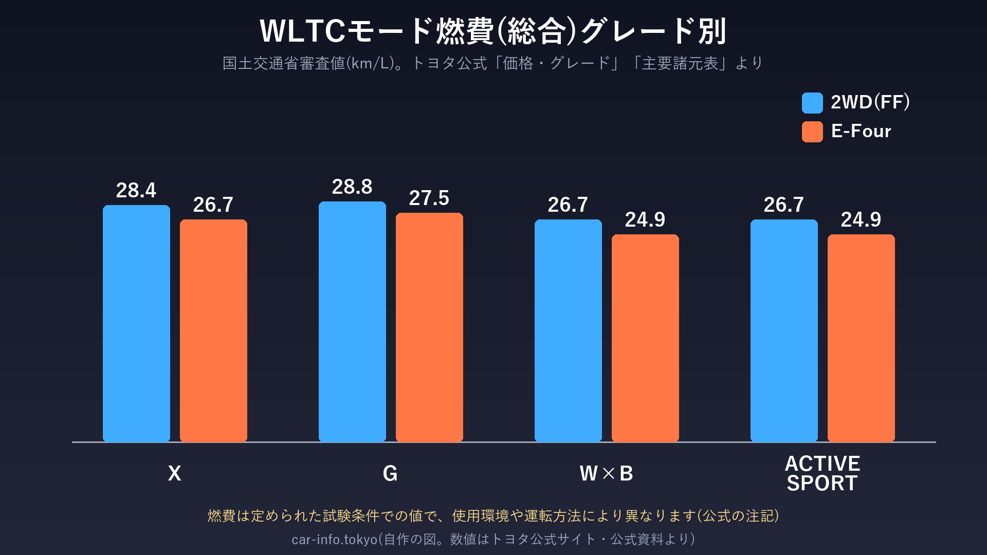 WLTCモード燃費(総合)のグレード別比較