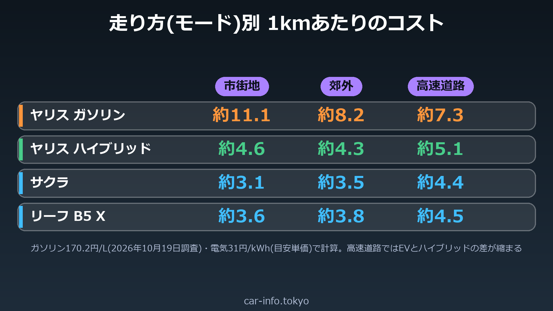 走り方(市街地・郊外・高速道路)別の1kmあたりのコスト