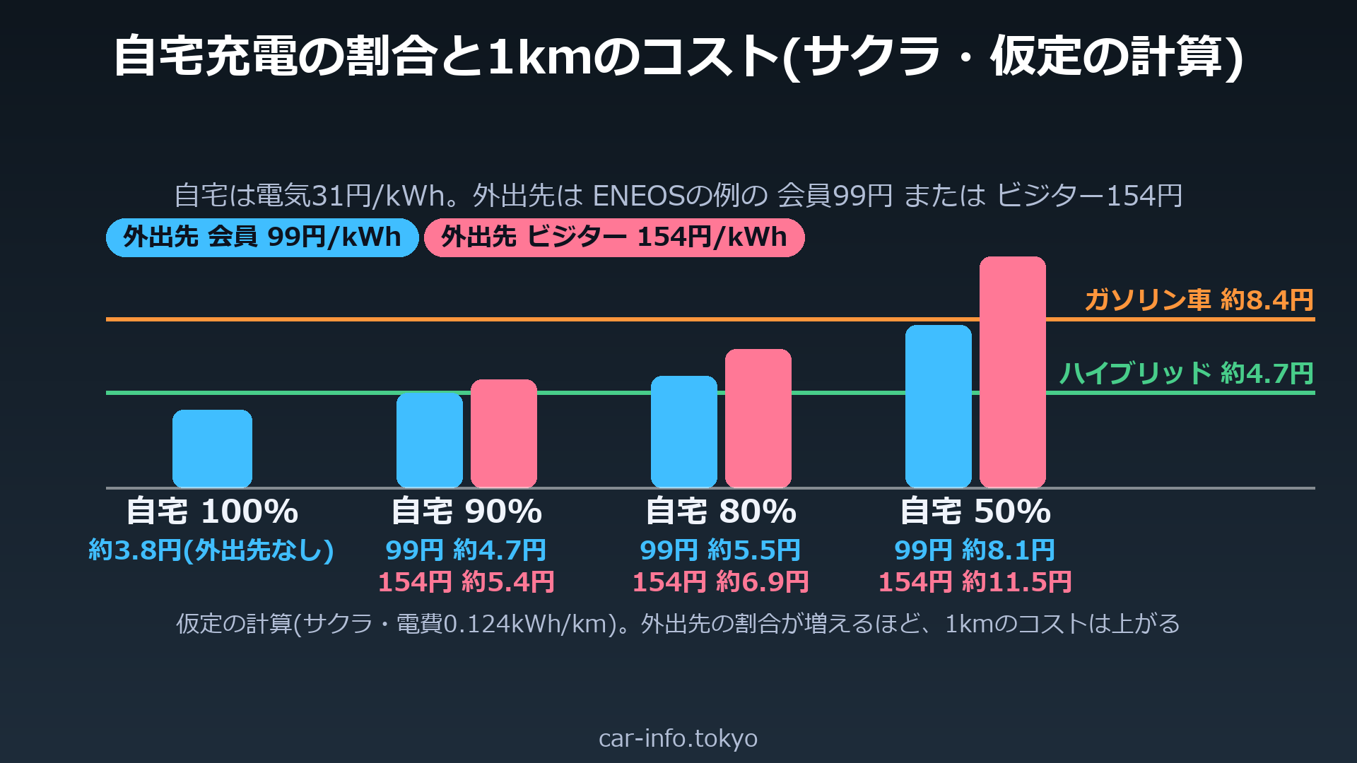 自宅充電の割合を変えたときのサクラの1kmあたりのコスト(外出先は99円と154円の2通り)