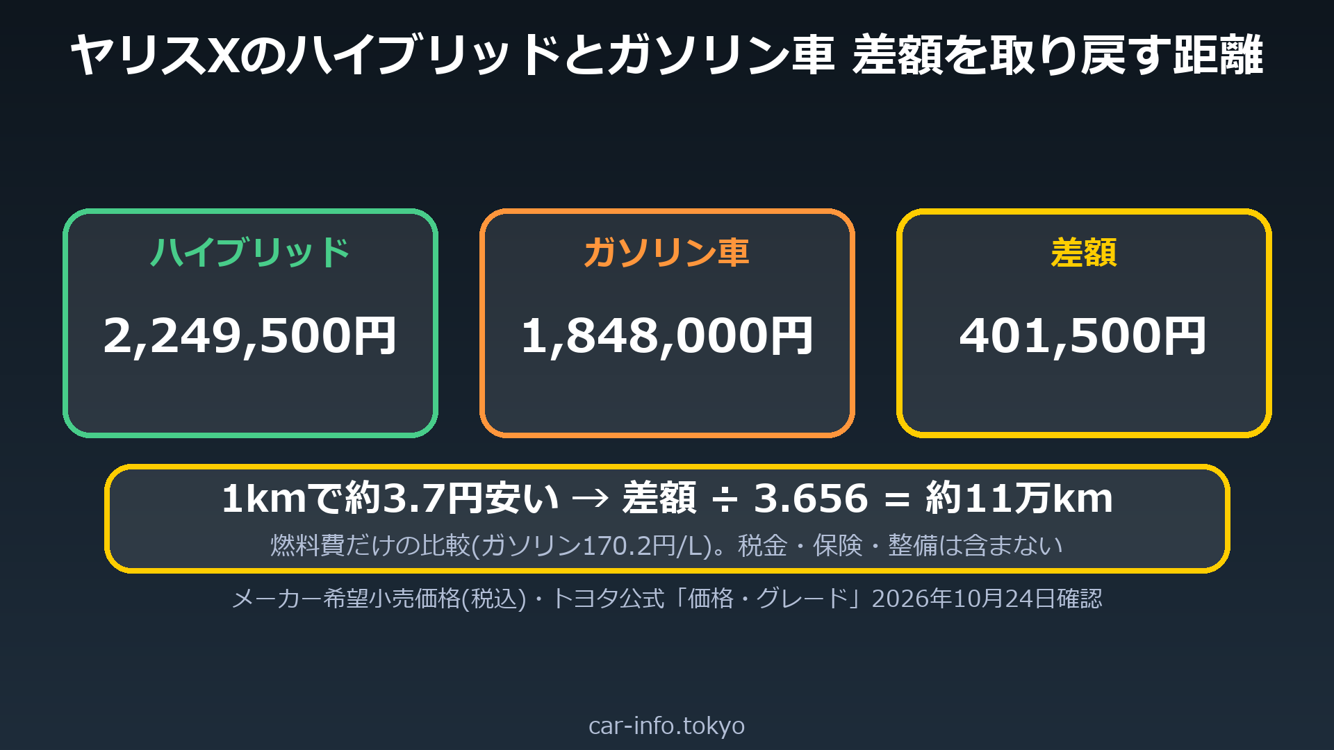 ヤリスXのハイブリッドとガソリン車の価格差と、取り戻す距離