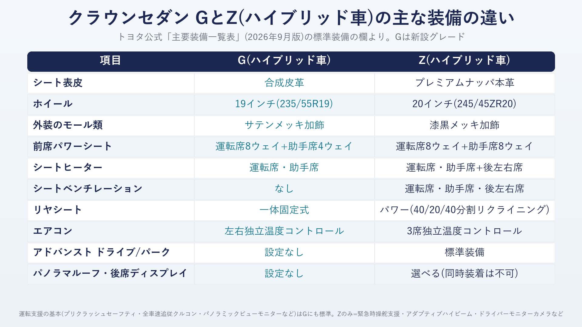 クラウンセダンGとZ(HEV)の主な装備の違い