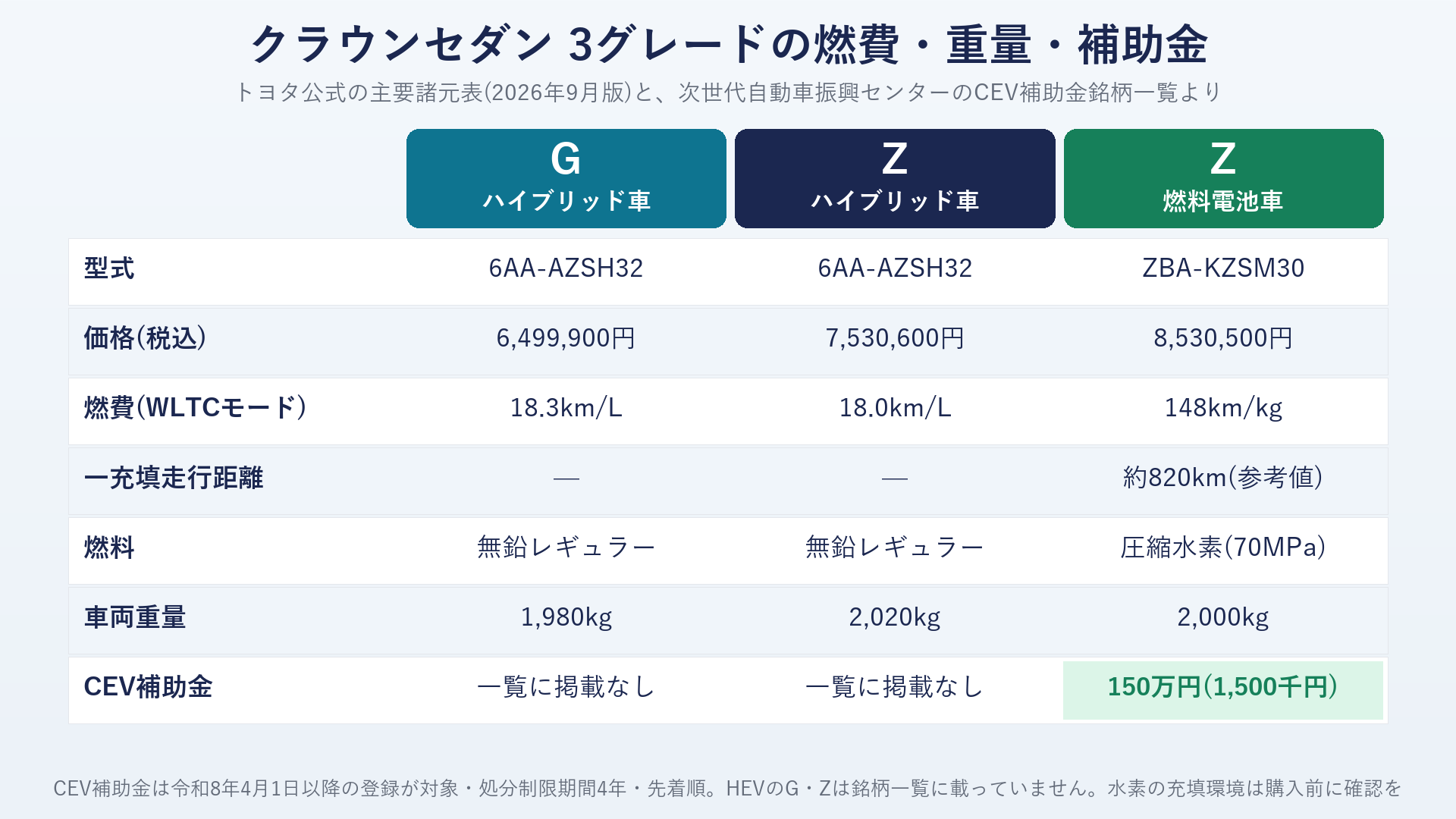 クラウンセダン3グレードの燃費・重量・CEV補助金