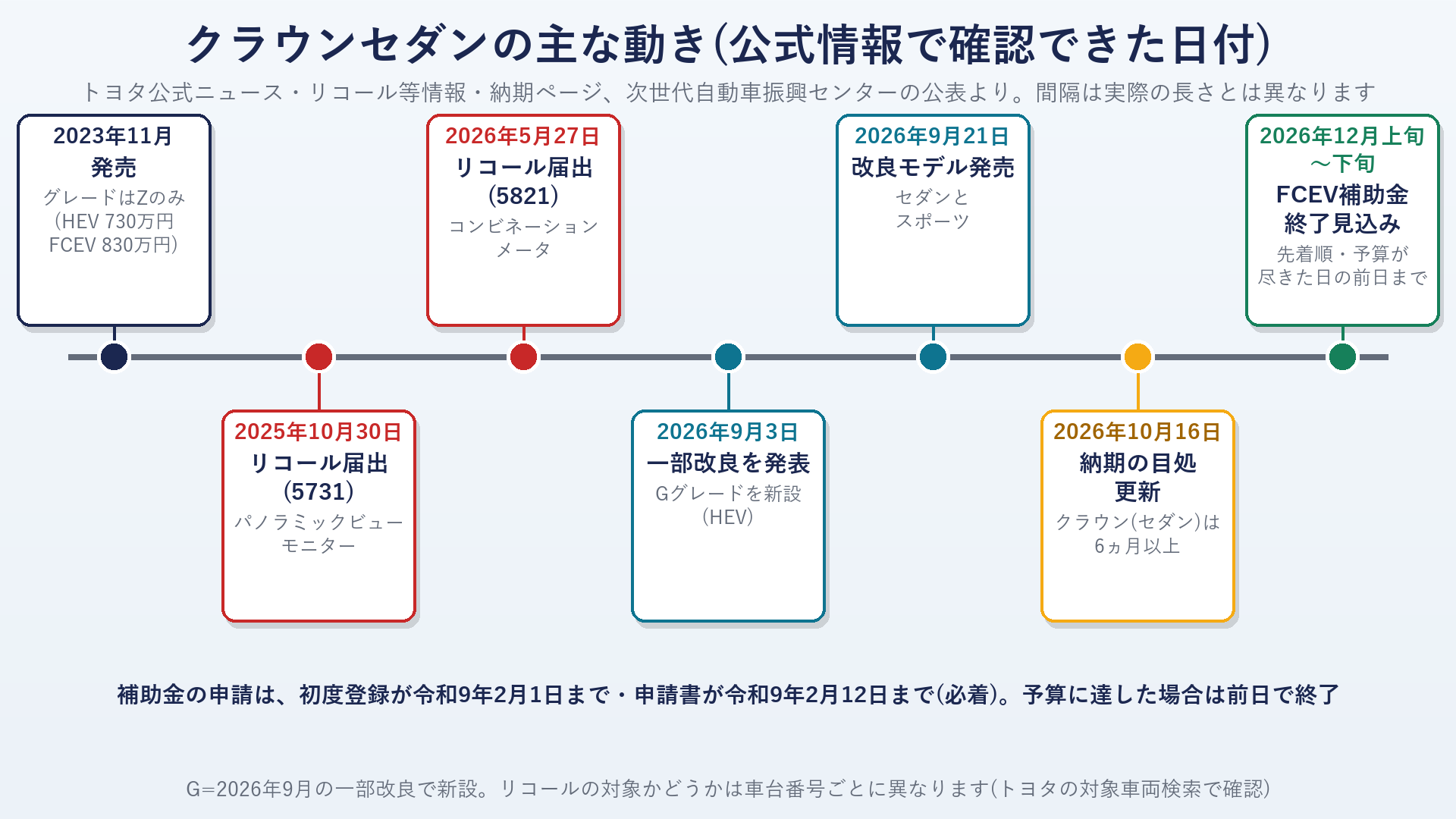 クラウンセダンの主な動きの年表