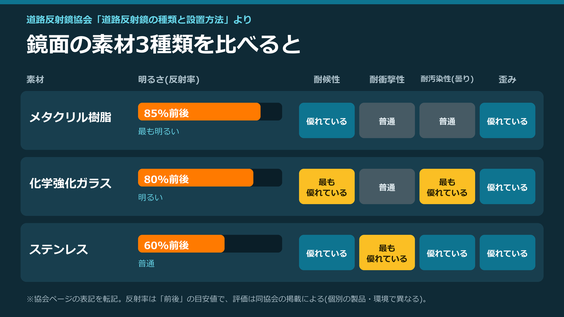 カーブミラーの鏡面素材3種類の反射率と特長の比較