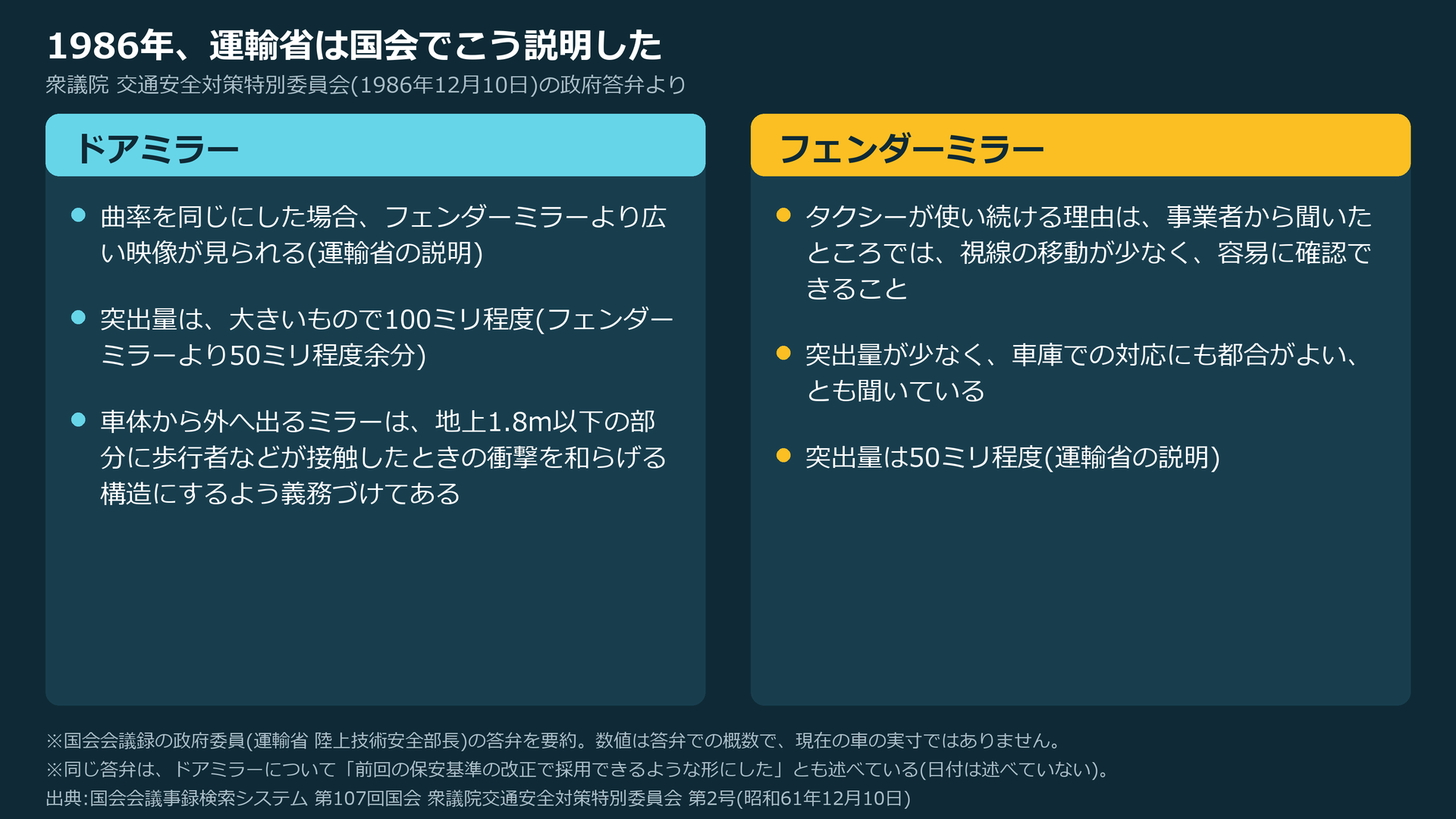 1986年の国会答弁でのドアミラーとフェンダーミラーの比較