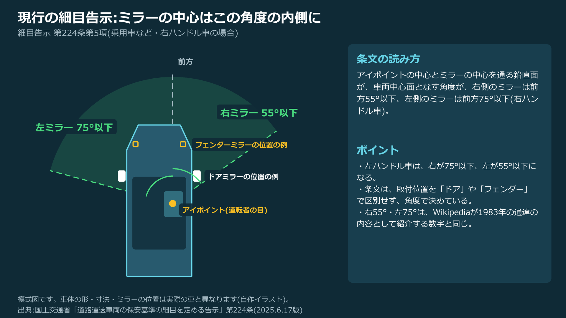 ミラー中心の角度の上限(右55度・左75度)の模式図