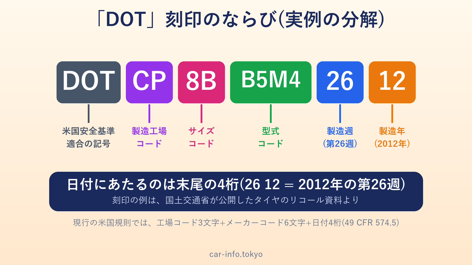 DOT刻印のならびの例(DOT、工場コード、サイズコード、型式コード、製造週、製造年)