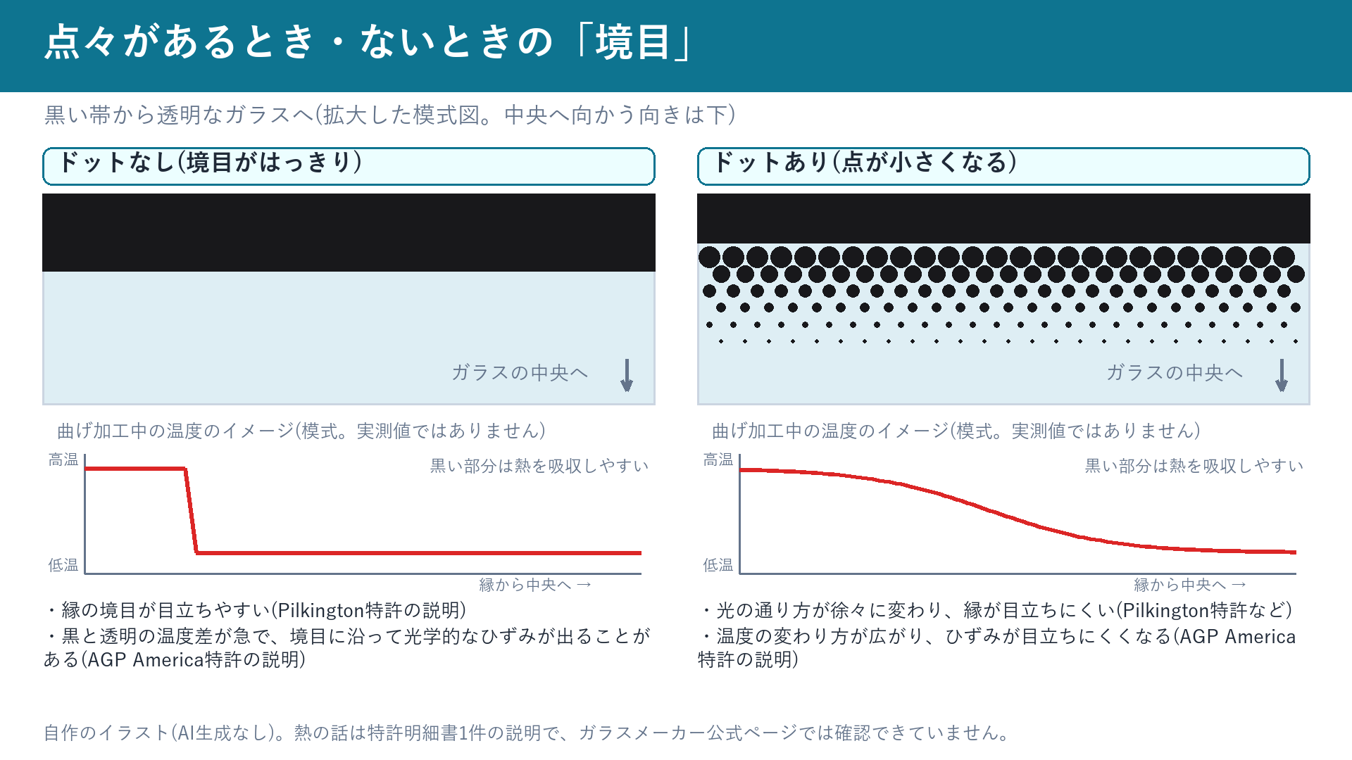 ドットなしとドットありの境目の違いと、曲げ加工中の温度のイメージ