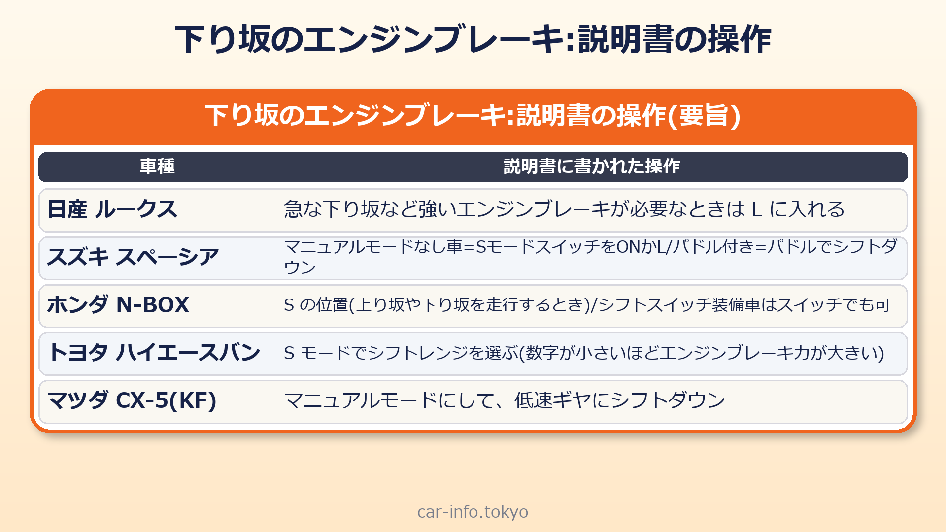 下り坂のエンジンブレーキの操作が車種で違うことを示す表(日産ルークス・スズキ・ホンダ・トヨタ・マツダ)