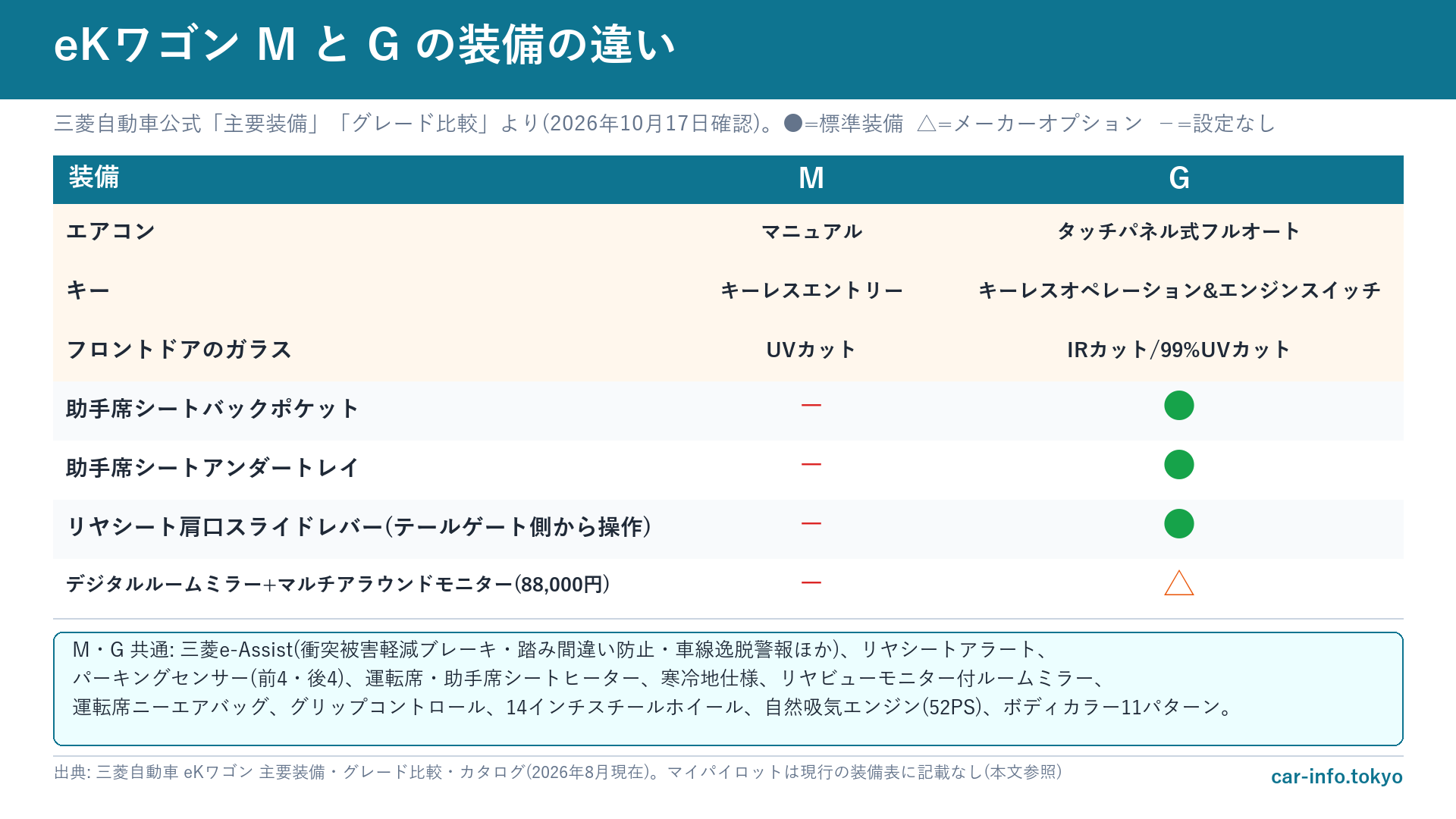 eKワゴンのMとGの装備の違い
