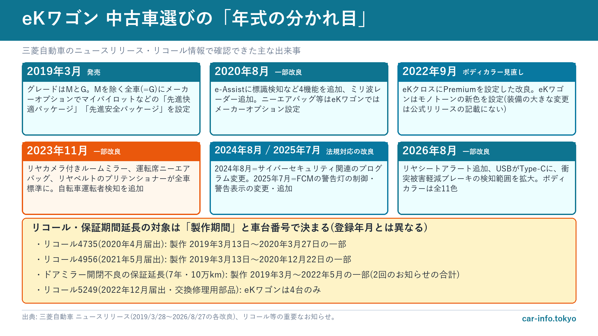 eKワゴンの年式ごとの主な変更とリコール等の対象期間