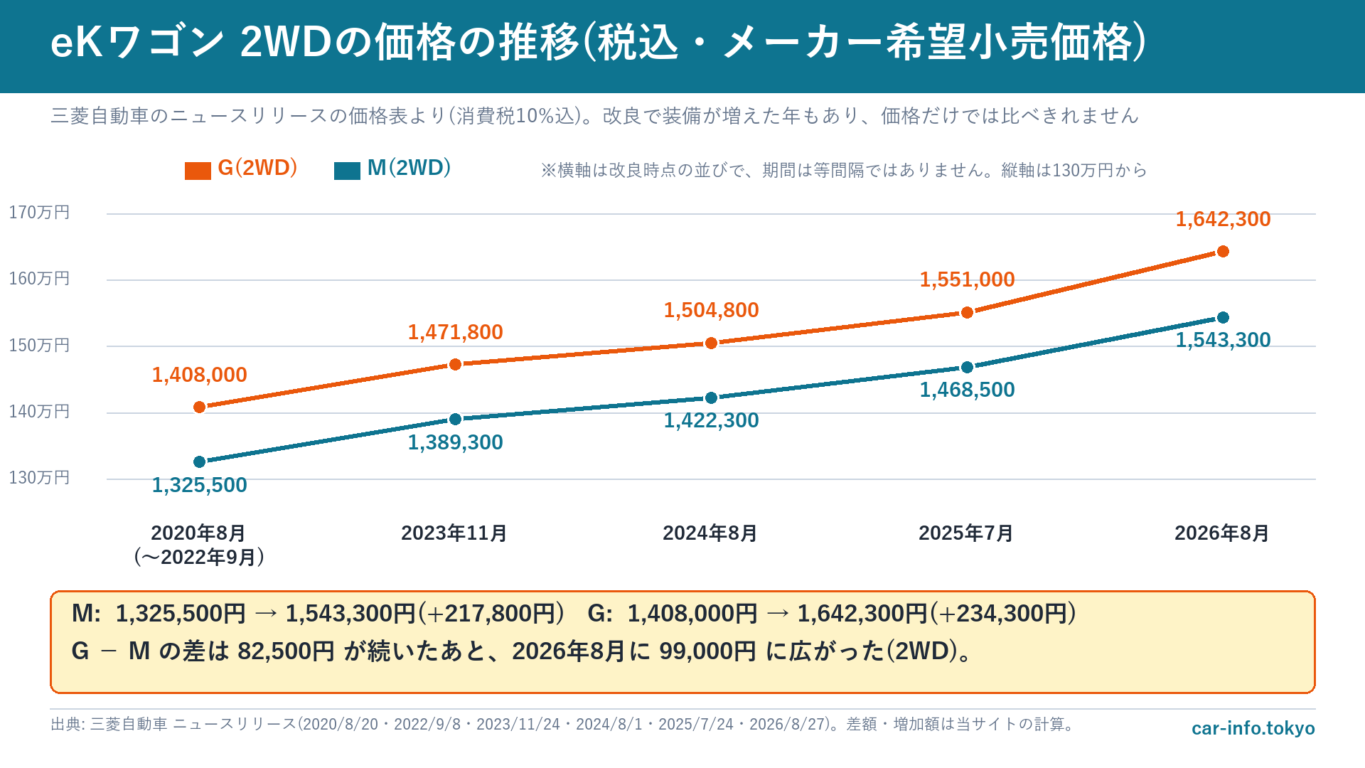 eKワゴン 2WDの価格の推移