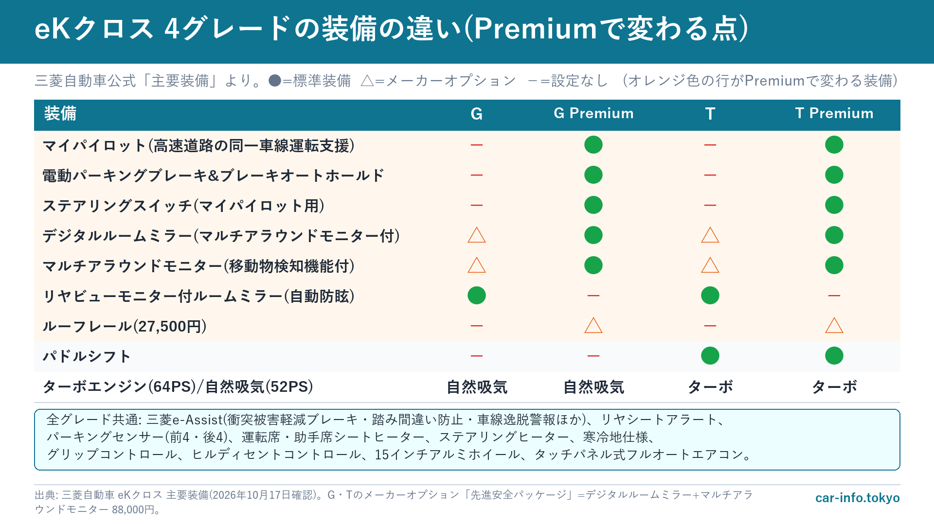 eKクロス4グレードの装備の違いの表