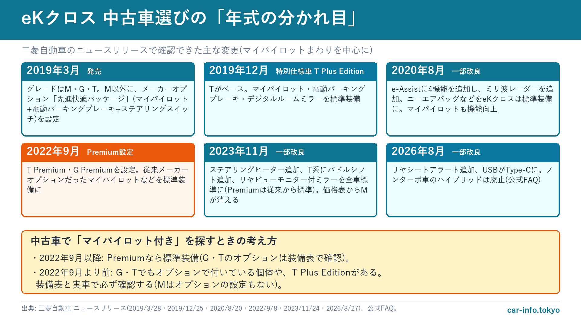 eKクロスの年式ごとの主な変更