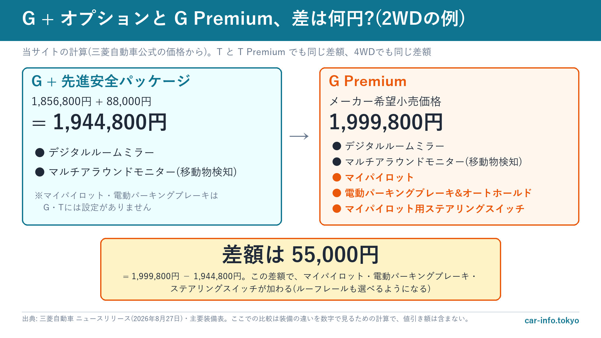 GにオプションをつけたときとG Premiumの価格比較