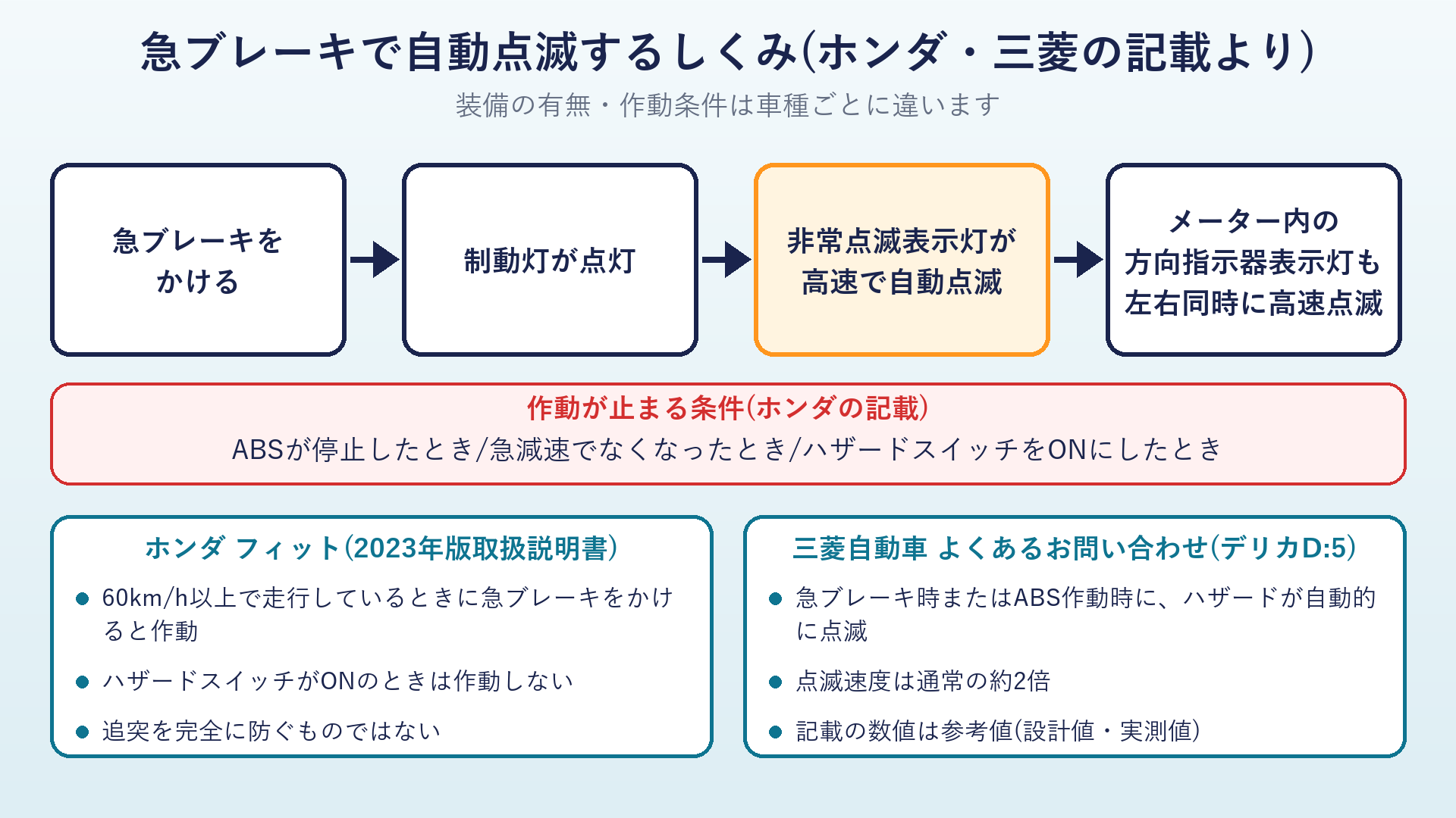 急ブレーキでハザードが自動点滅するしくみ