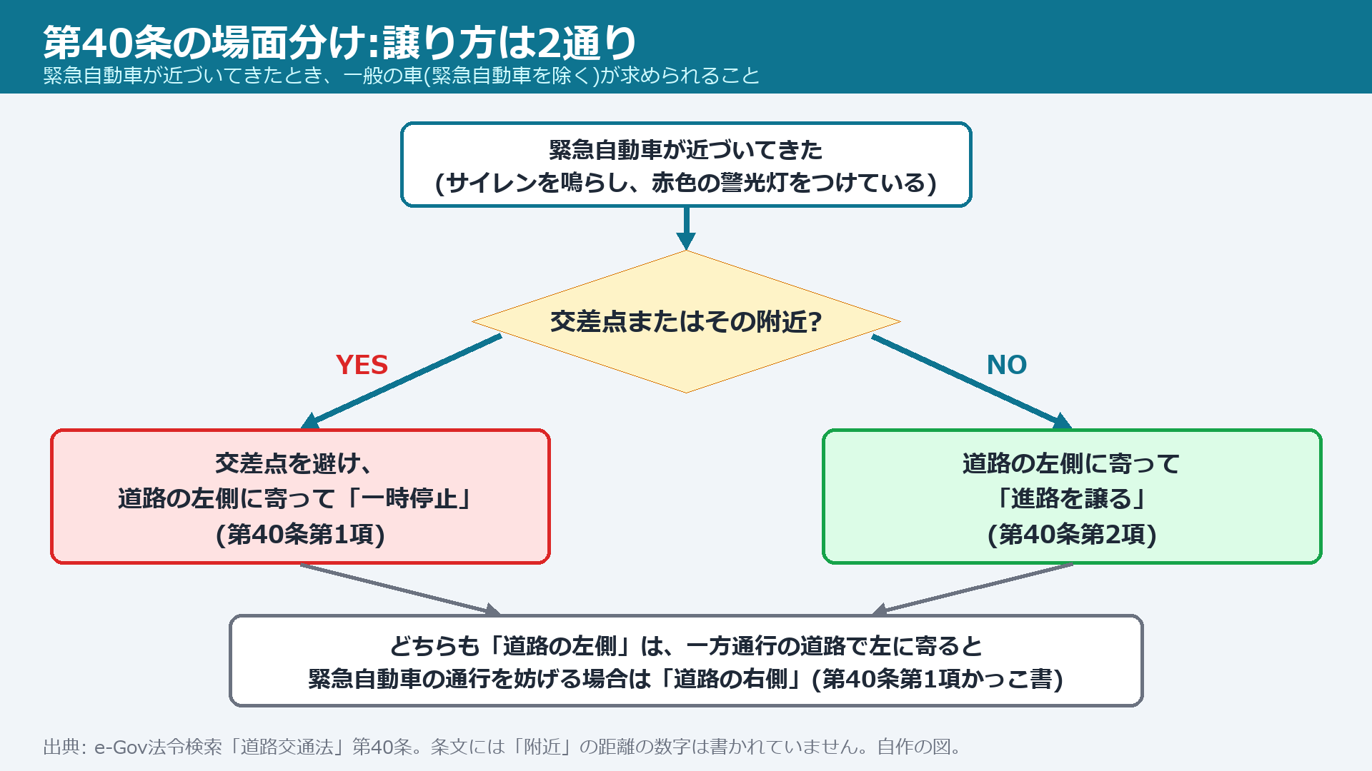 道路交通法第40条の場面分け(交差点付近か、それ以外か)