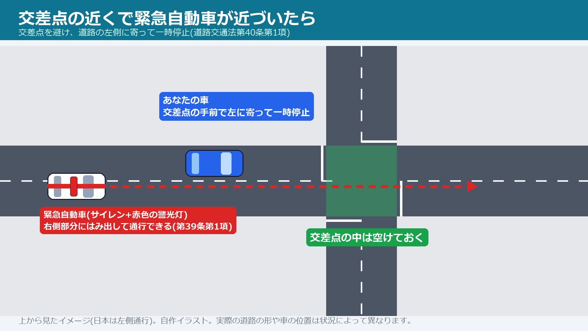 交差点の手前で左に寄って一時停止し、緊急自動車が交差点を通れるようにする