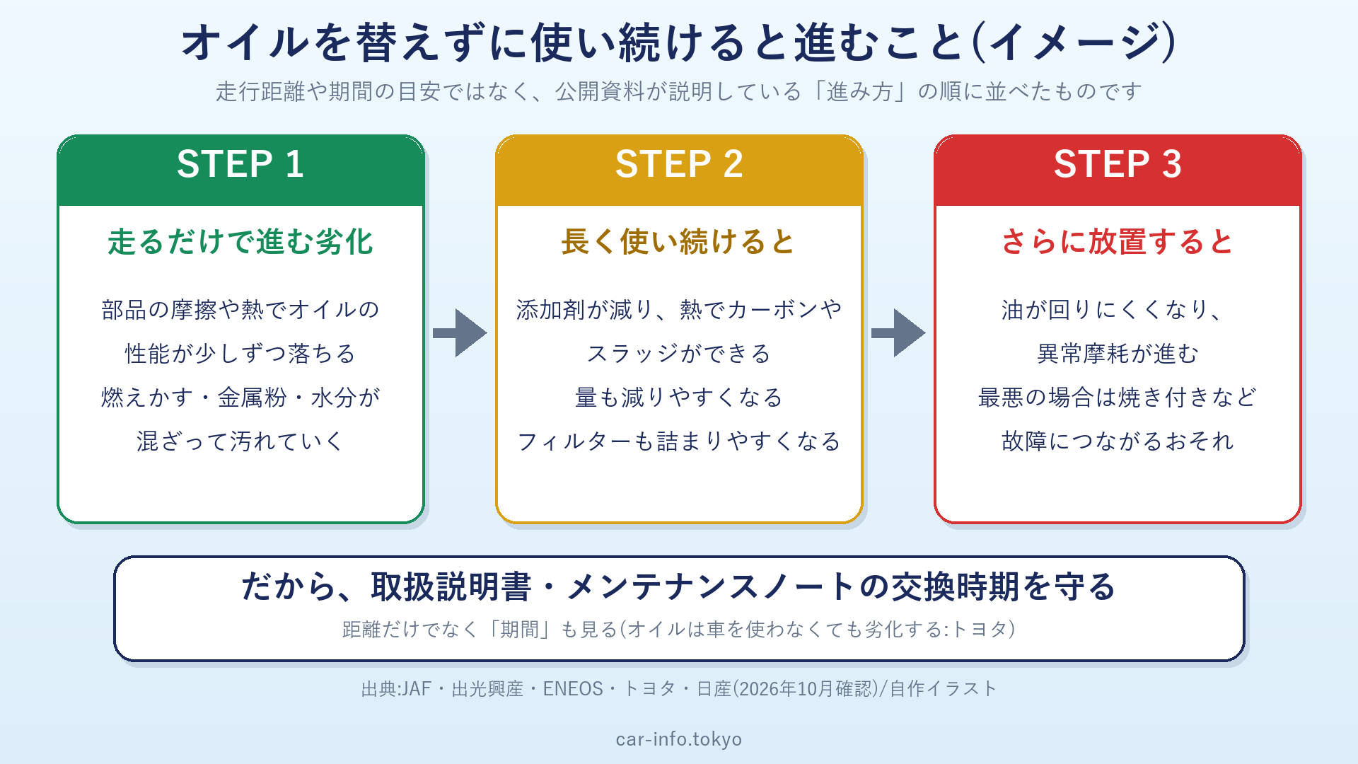 オイルを替えずに使い続けたときに進むこと(3段階のイメージ)