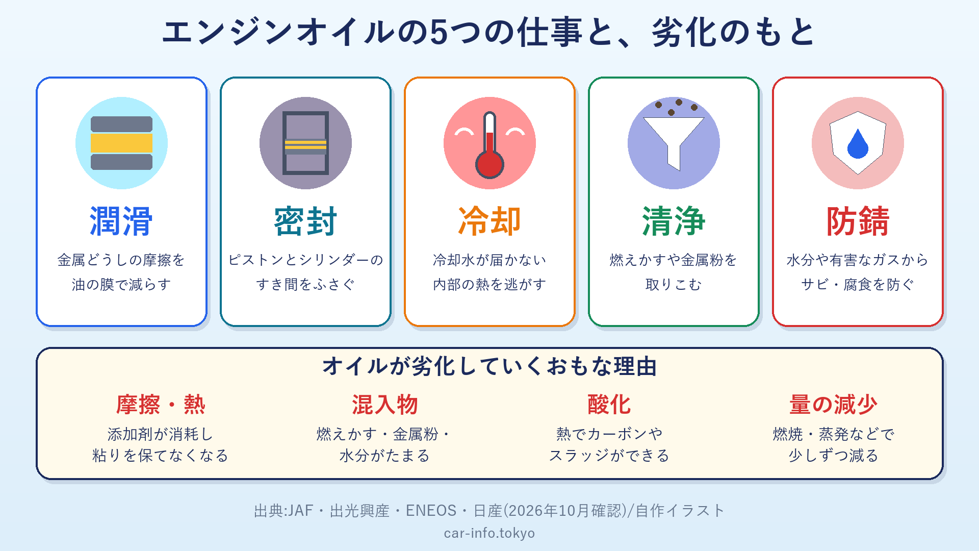 エンジンオイルの5つの仕事(潤滑・密封・冷却・清浄・防錆)と、劣化のもと