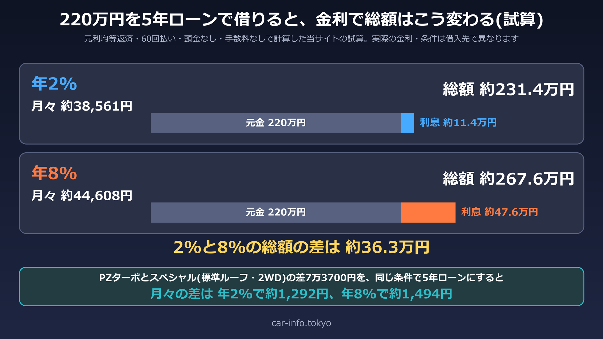220万円を5年ローンで借りた場合の総額(年2%と年8%)