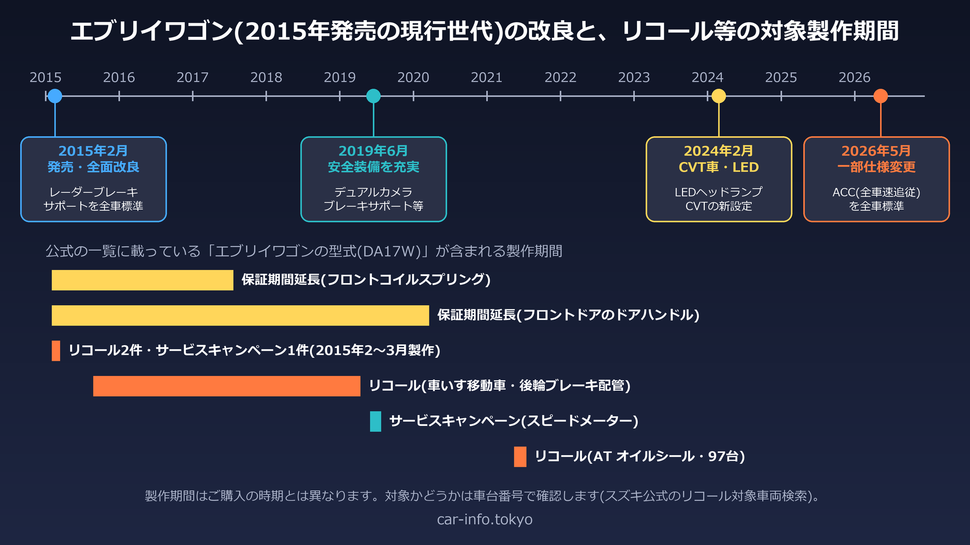 現行型エブリイワゴンの改良時期と、リコール等の製作期間