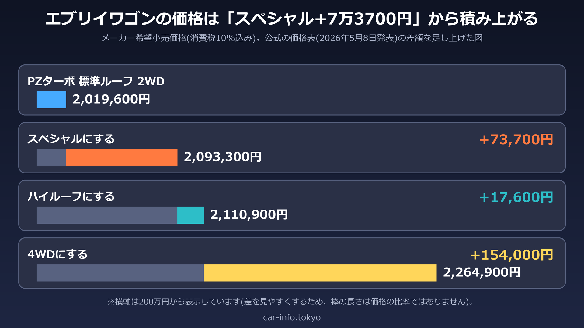 標準ルーフ2WDのPZターボから、スペシャル・ハイルーフ・4WDと積み上げた価格