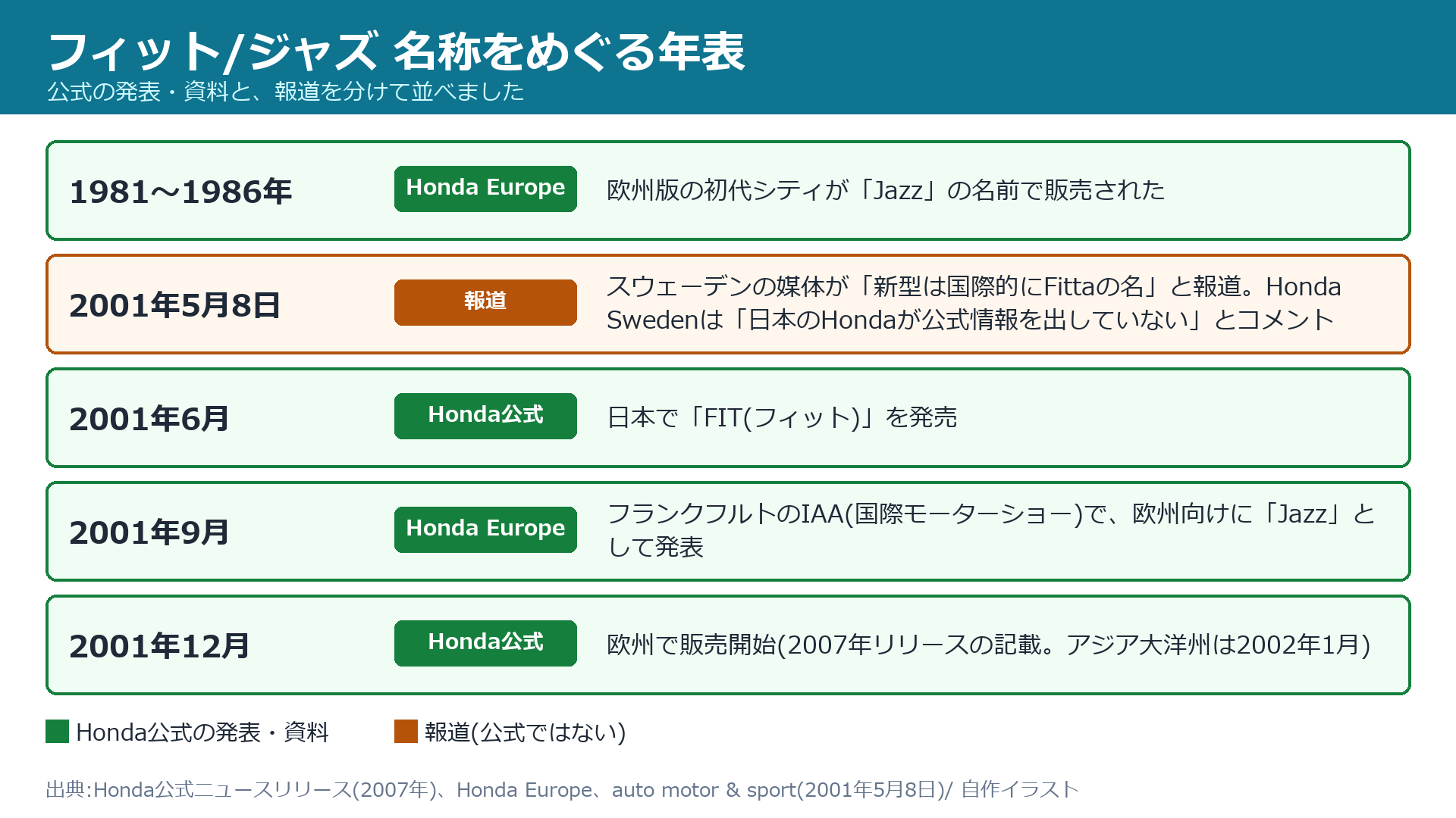 フィットとジャズの名称をめぐる年表(公式の発表と報道を色分け)