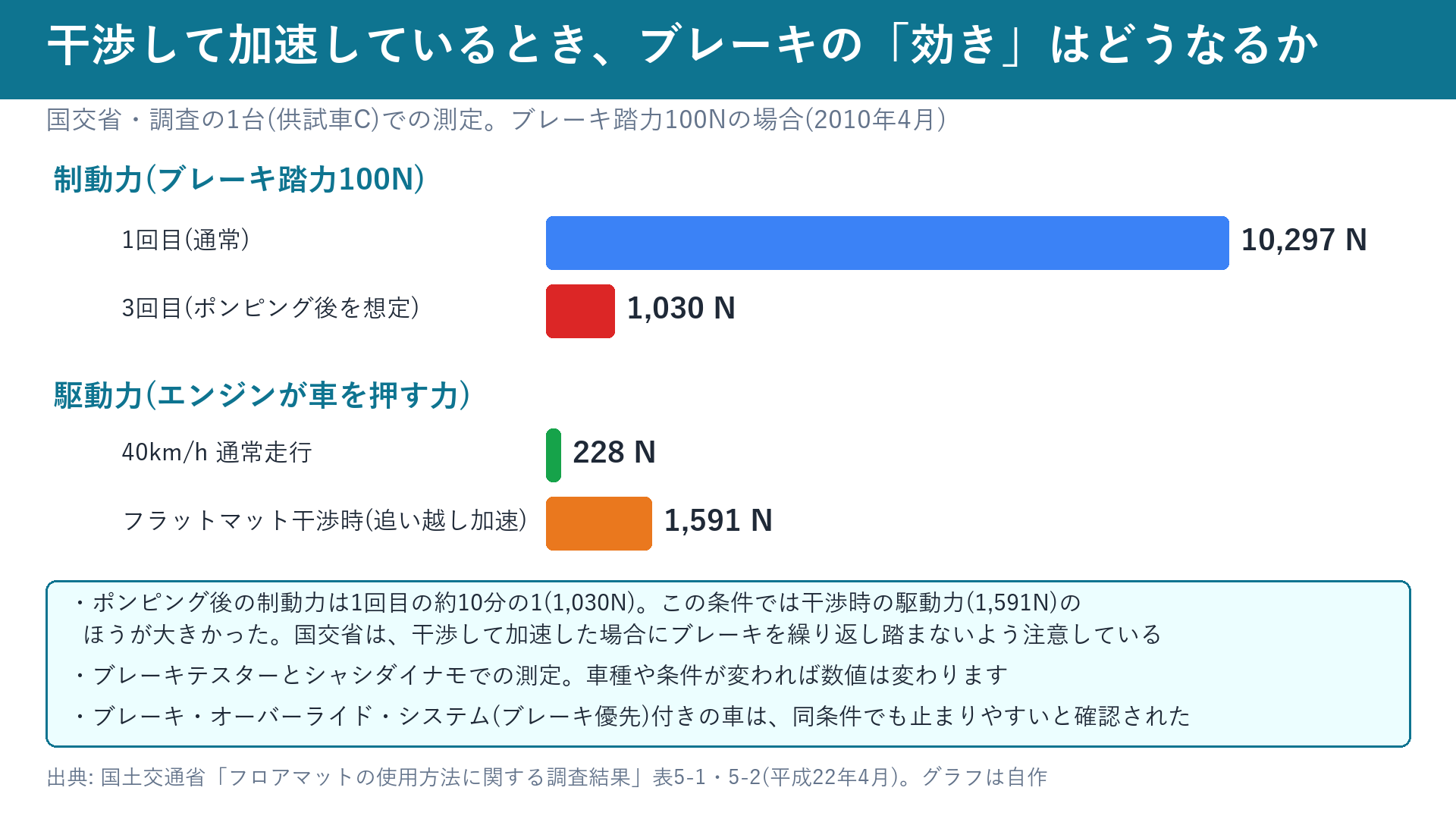 干渉時の駆動力とブレーキの制動力を比べたグラフ