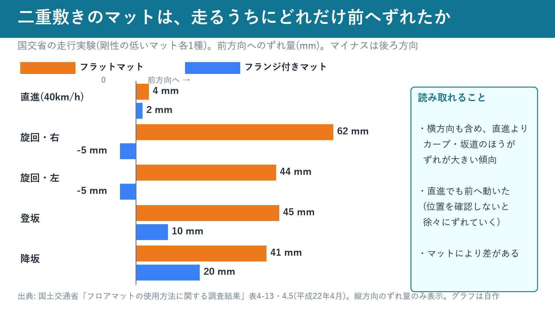二重敷きのマットの走行条件別の前方向へのずれ量のグラフ