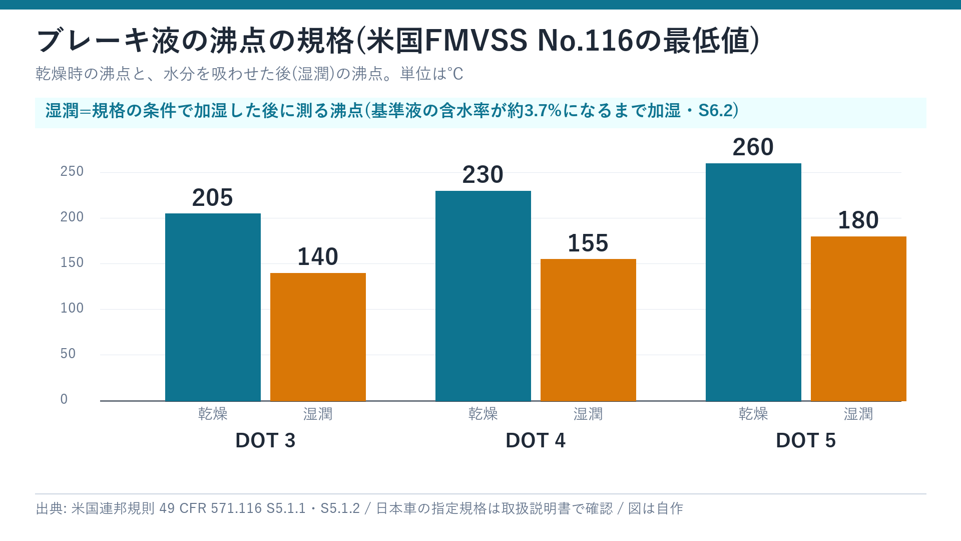 ブレーキ液の乾燥時と湿潤の最低沸点(DOT 3・4・5)