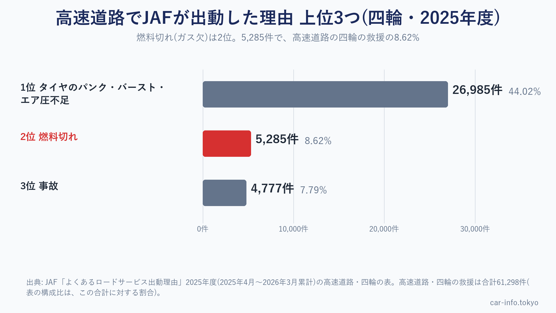 高速道路の四輪の出動理由の上位3つ(2025年度)