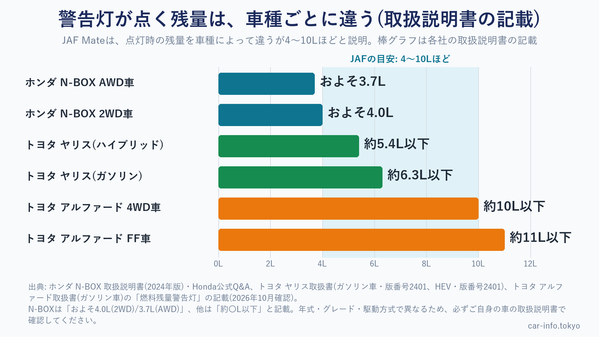 取扱説明書に記載された燃料残量警告灯の点灯残量の比較
