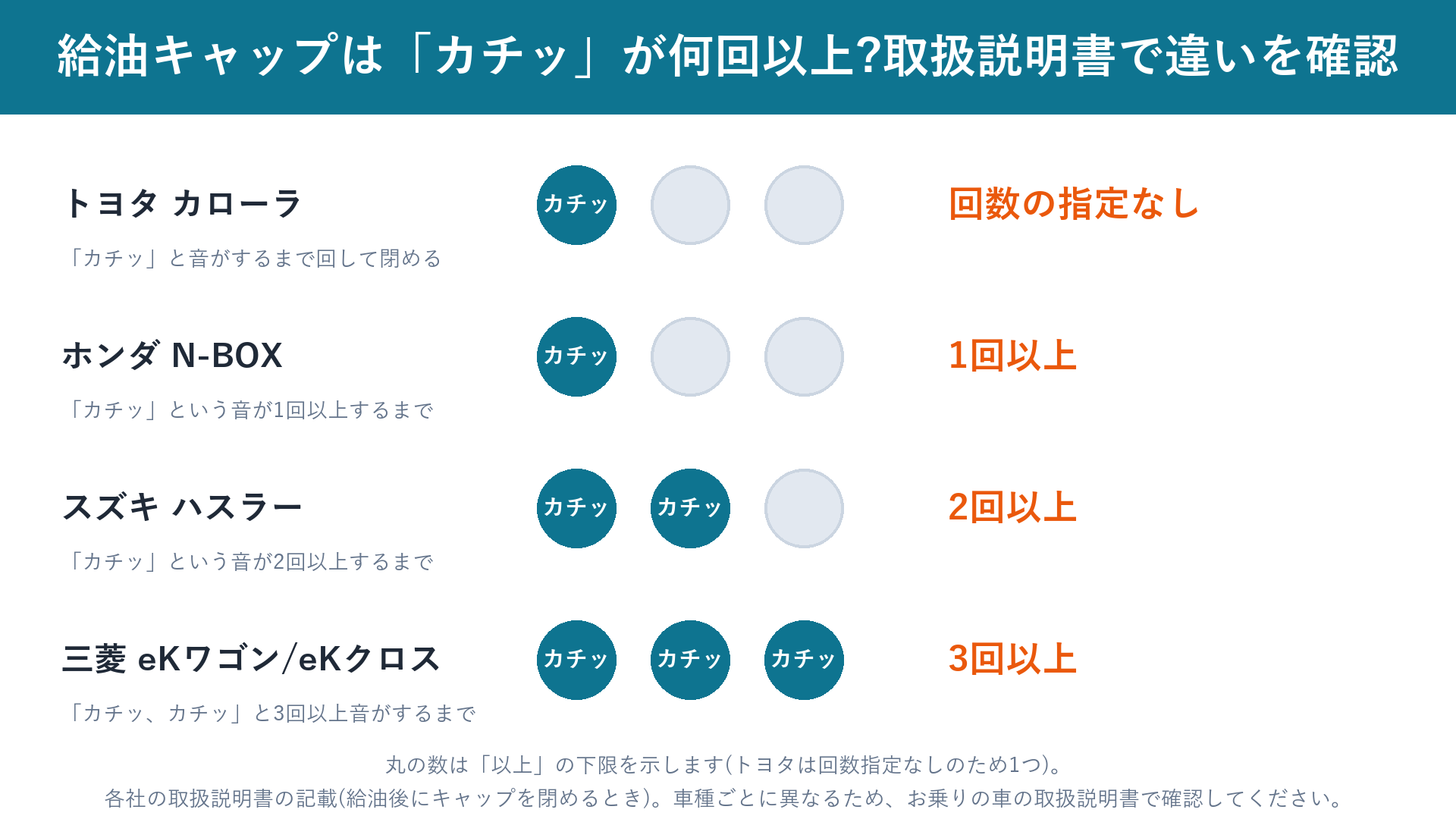 給油キャップを閉めるときのカチッの回数