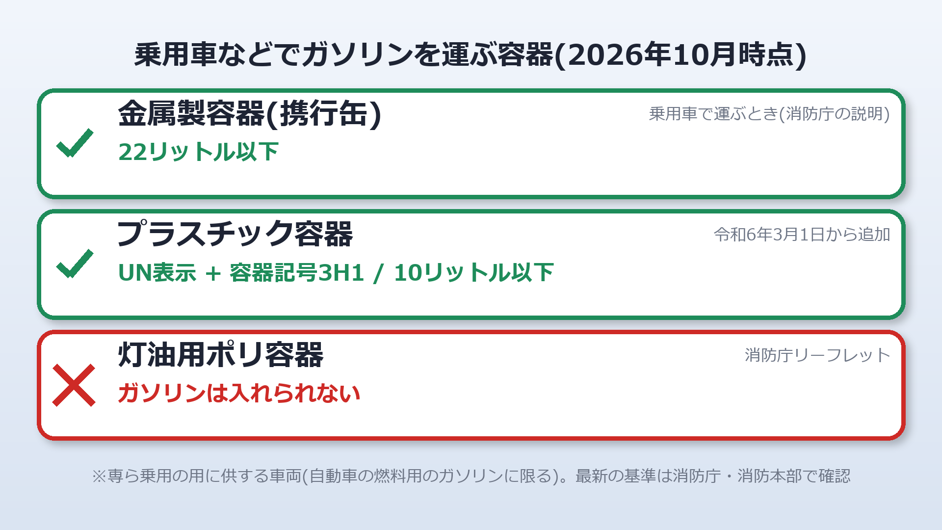乗用車などでガソリンを運ぶ容器(金属製22L以下・プラスチック10L以下・灯油用ポリ容器は不可)