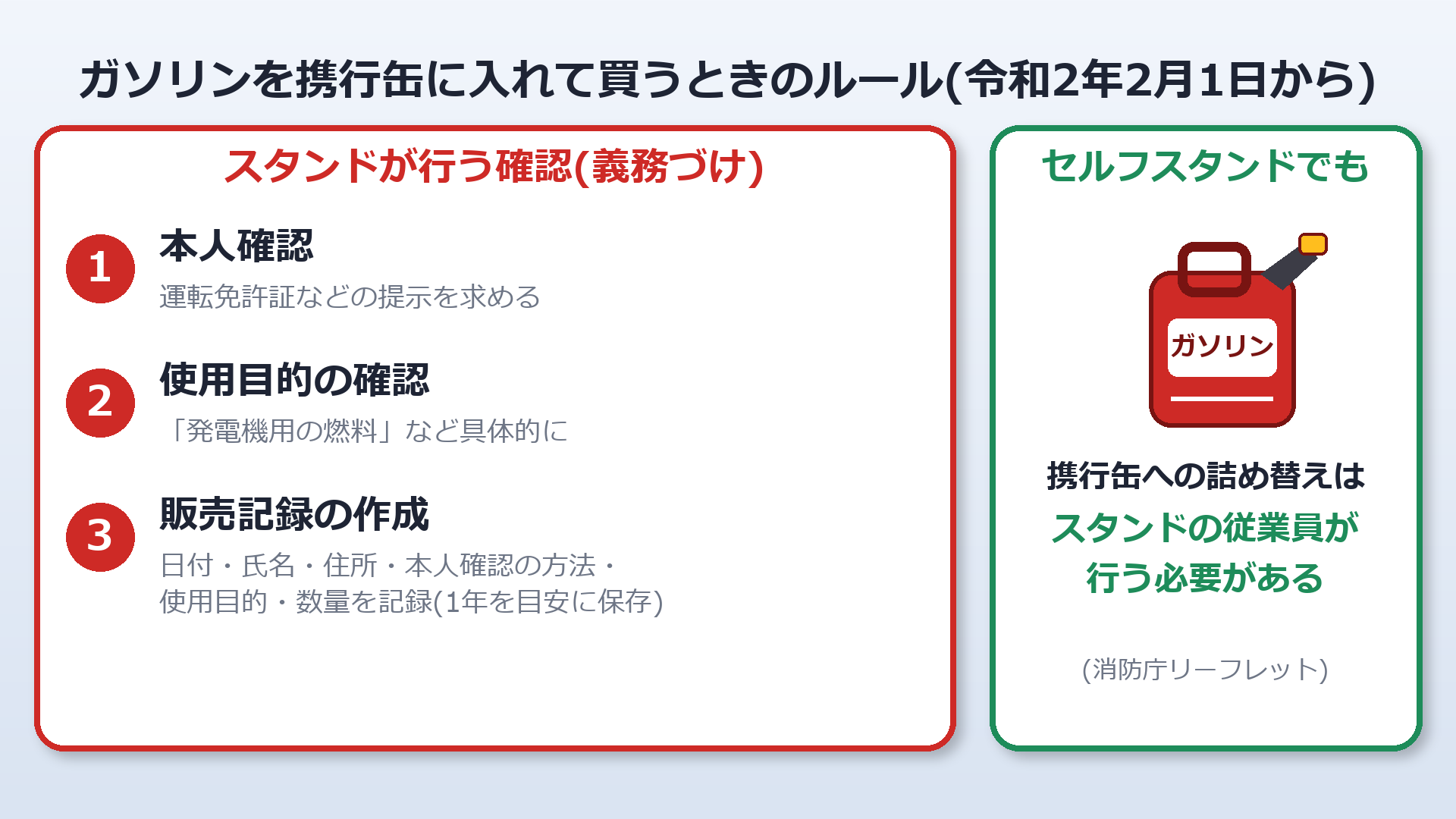 ガソリンを携行缶に入れて買うときの本人確認等と、セルフスタンドでの詰め替え
