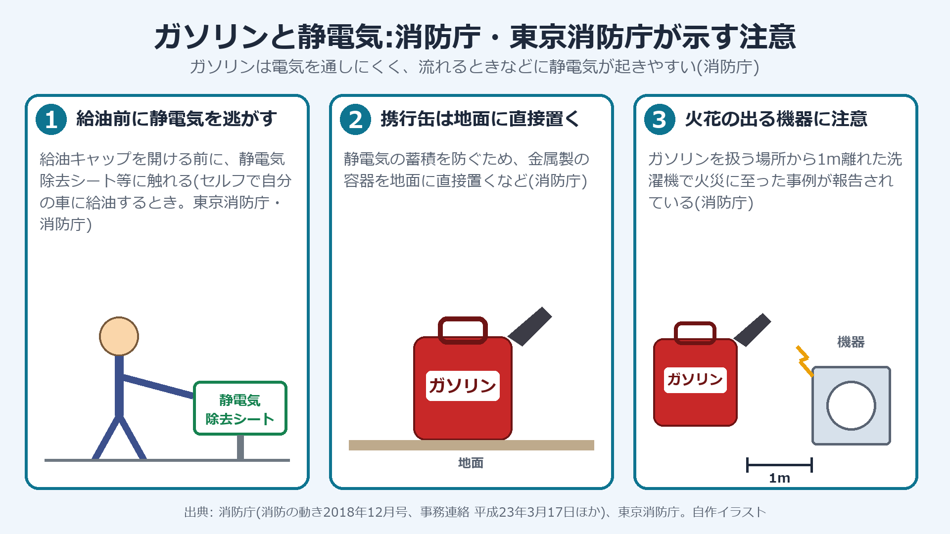 ガソリンと静電気に関する消防庁・東京消防庁の注意(静電気除去シートに触れる・携行缶を地面に直接置く・火花の出る機器に注意)