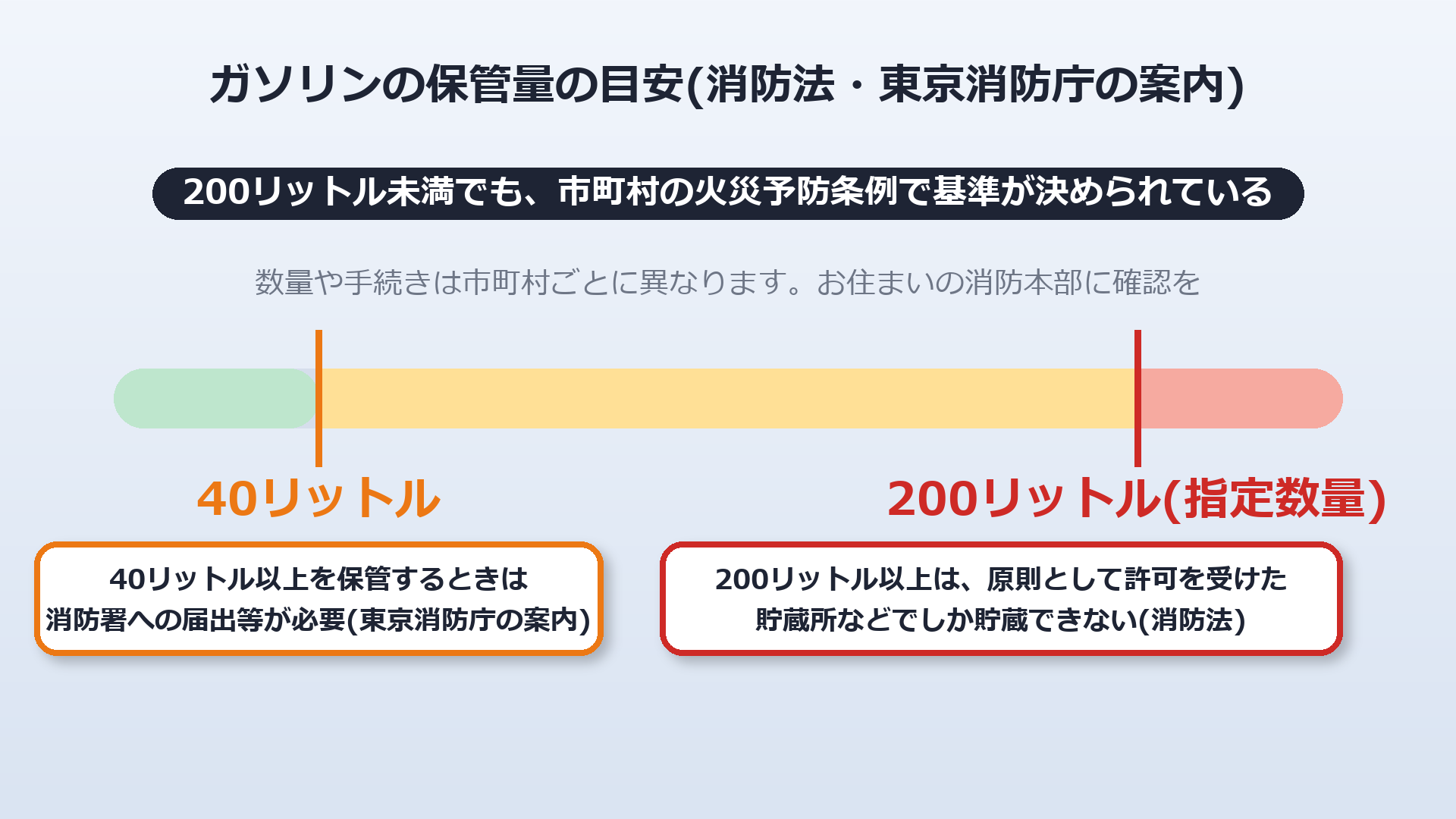 保管量の目安(40リットルと200リットル)
