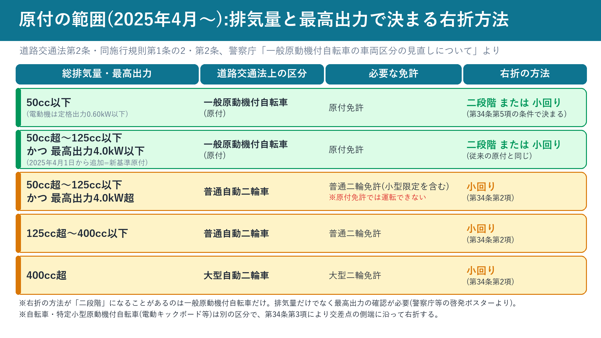 原付の範囲と右折の方法の対応表