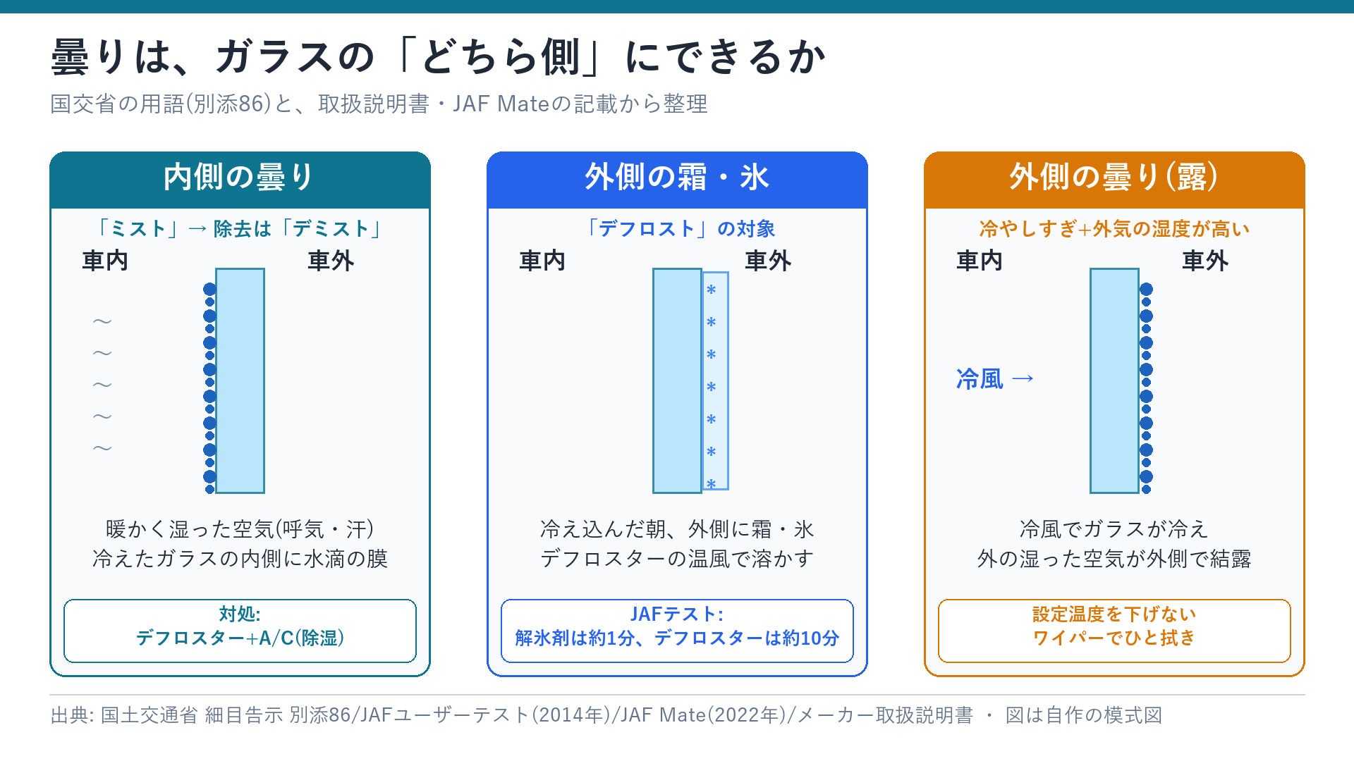 曇りがガラスの内側・外側のどちらにできるかの違い