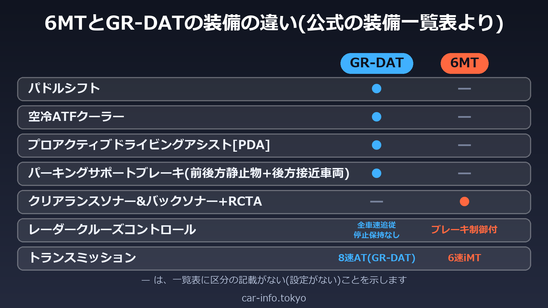 6MTとGR-DATの装備の違い(パドルシフト、空冷ATFクーラー、PDA、パーキングサポートブレーキなど)