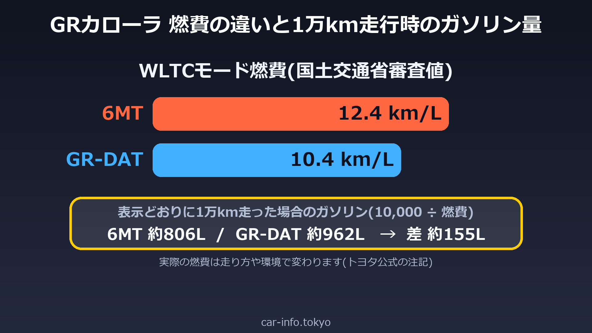 WLTCモード燃費(6MT 12.4km/L、GR-DAT 10.4km/L)と1万km走行時のガソリン量の差