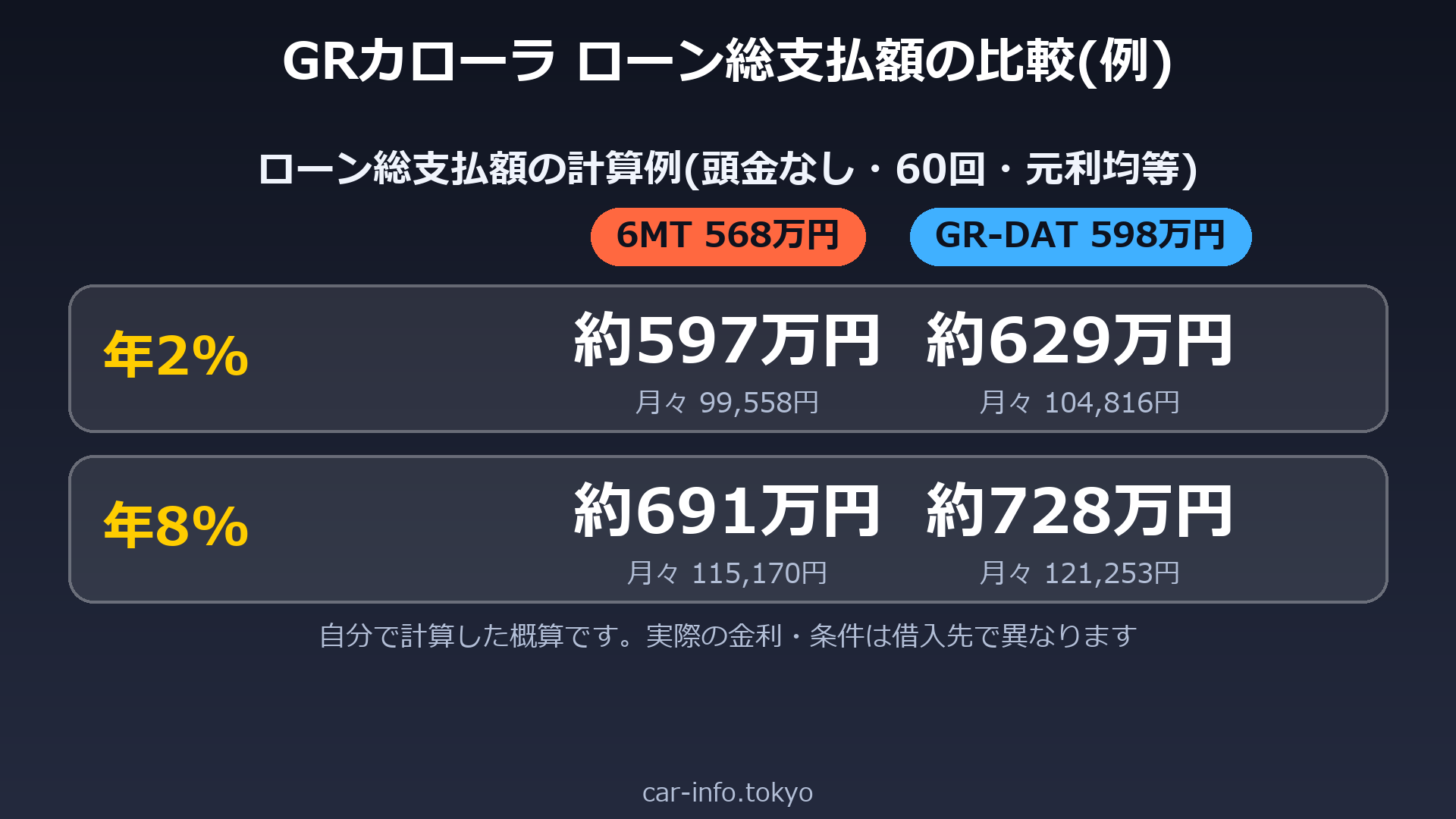 GRカローラのローン総支払額の計算例(年2%と年8%)